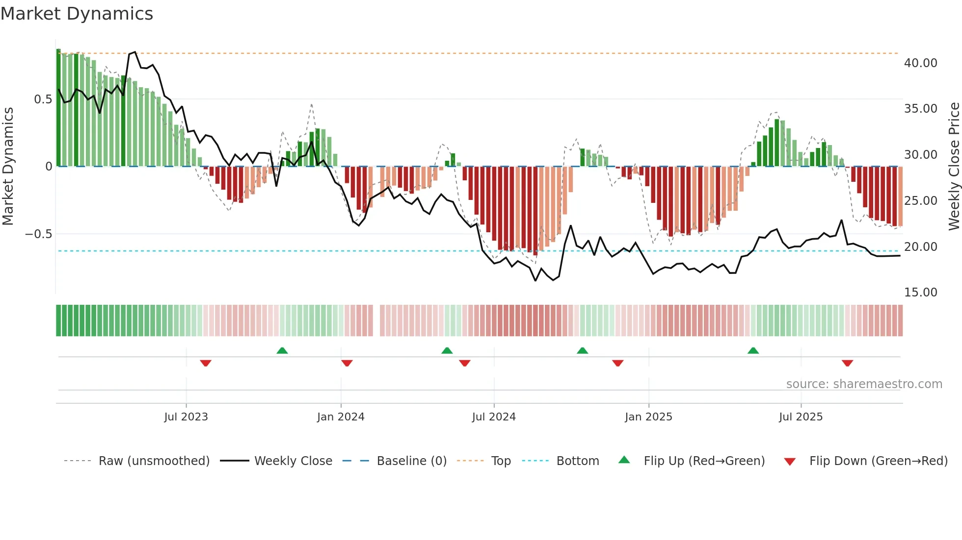 600771 weekly Market Dynamics chart