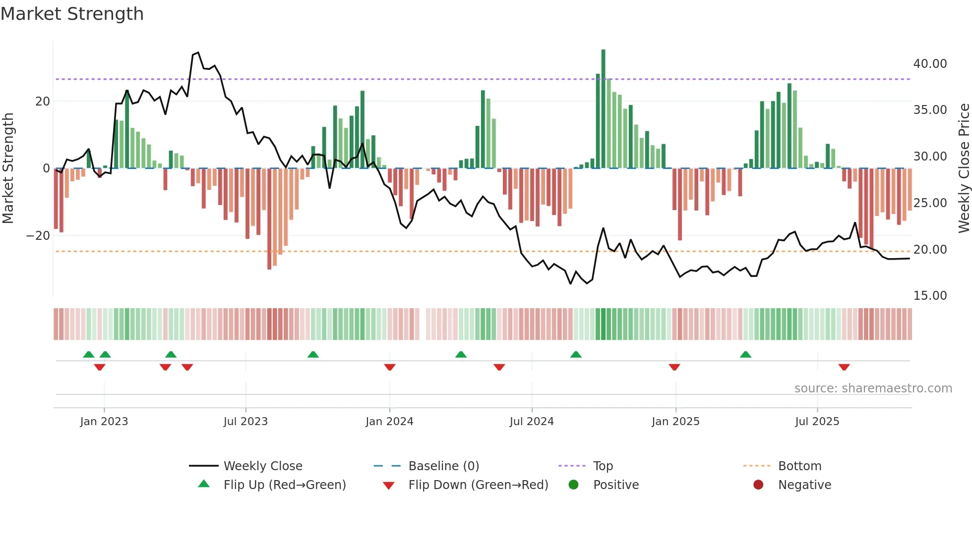 600771 weekly Market Strength chart