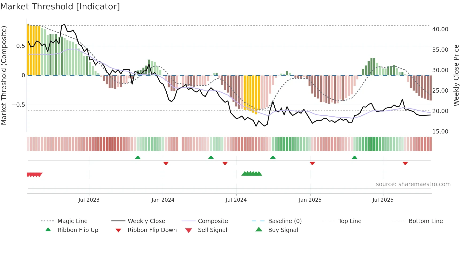 600771 weekly Market Threshold chart