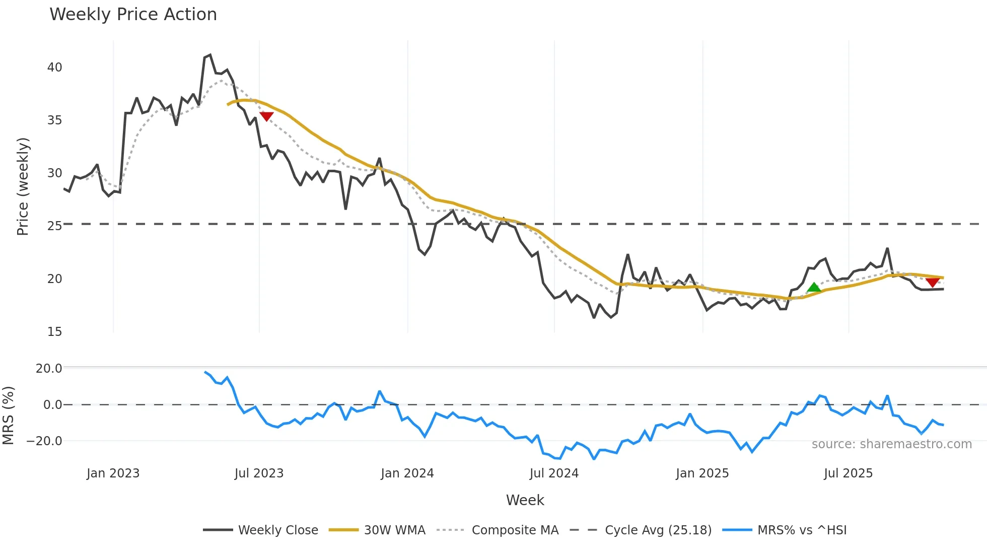600771 weekly Price Action chart, closing 2025-10-27