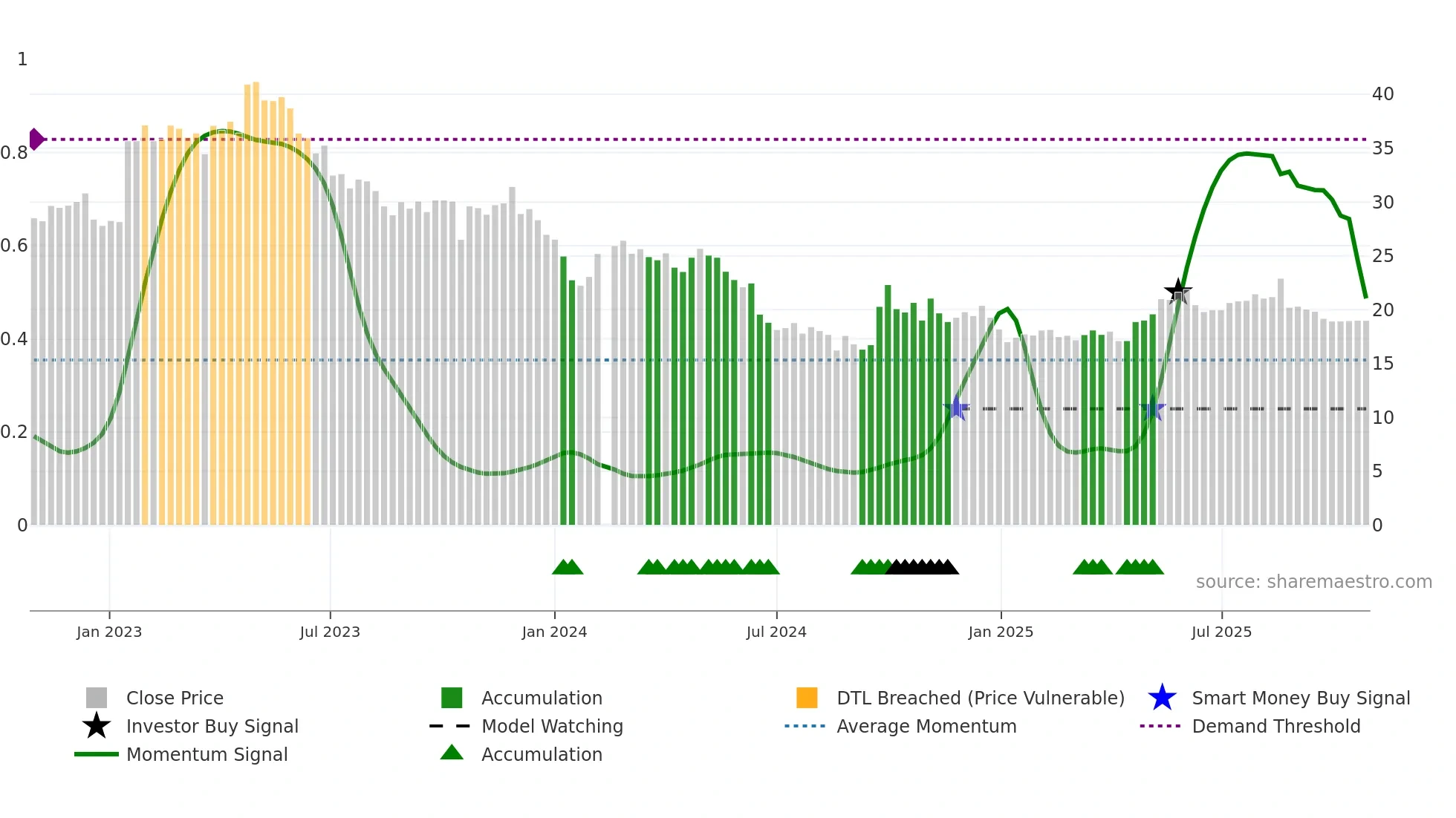600771 weekly Smart Money chart