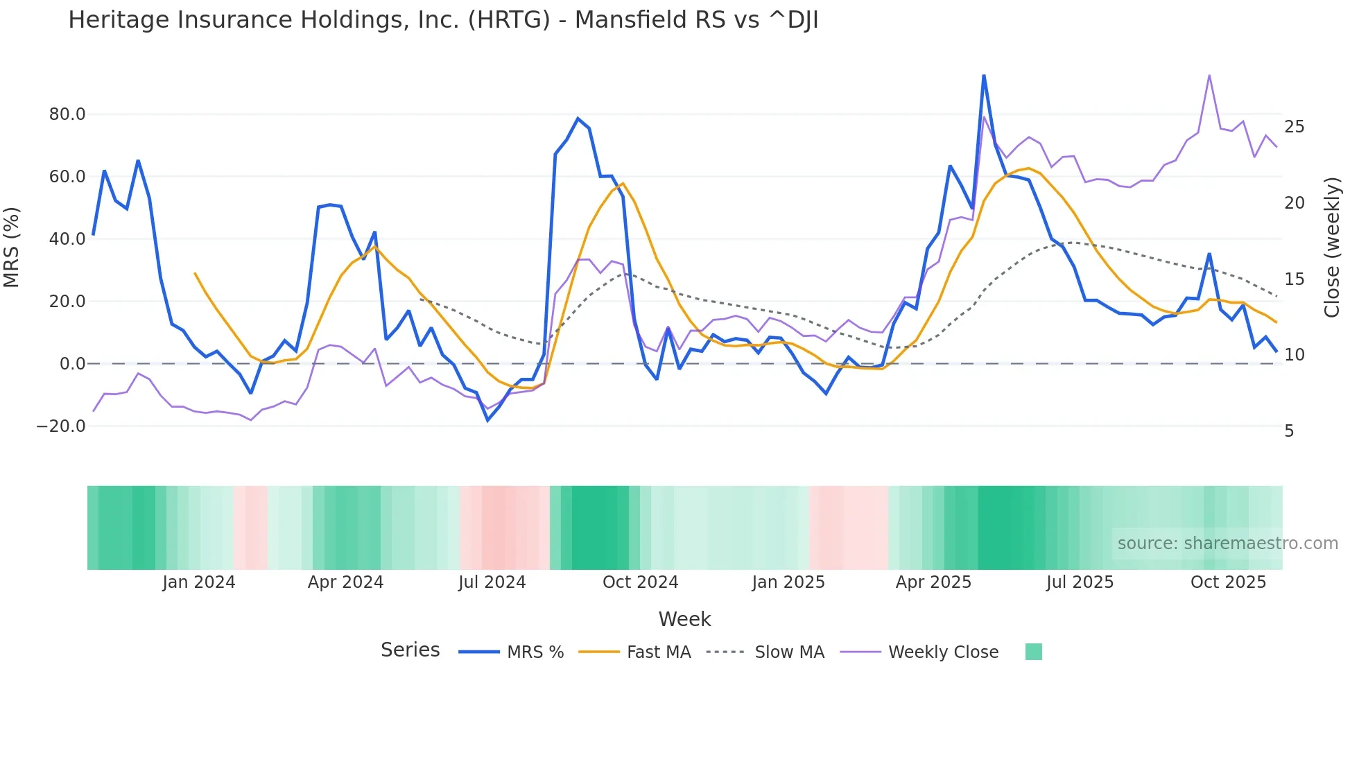 HRTG Mansfield Relative Strength chart