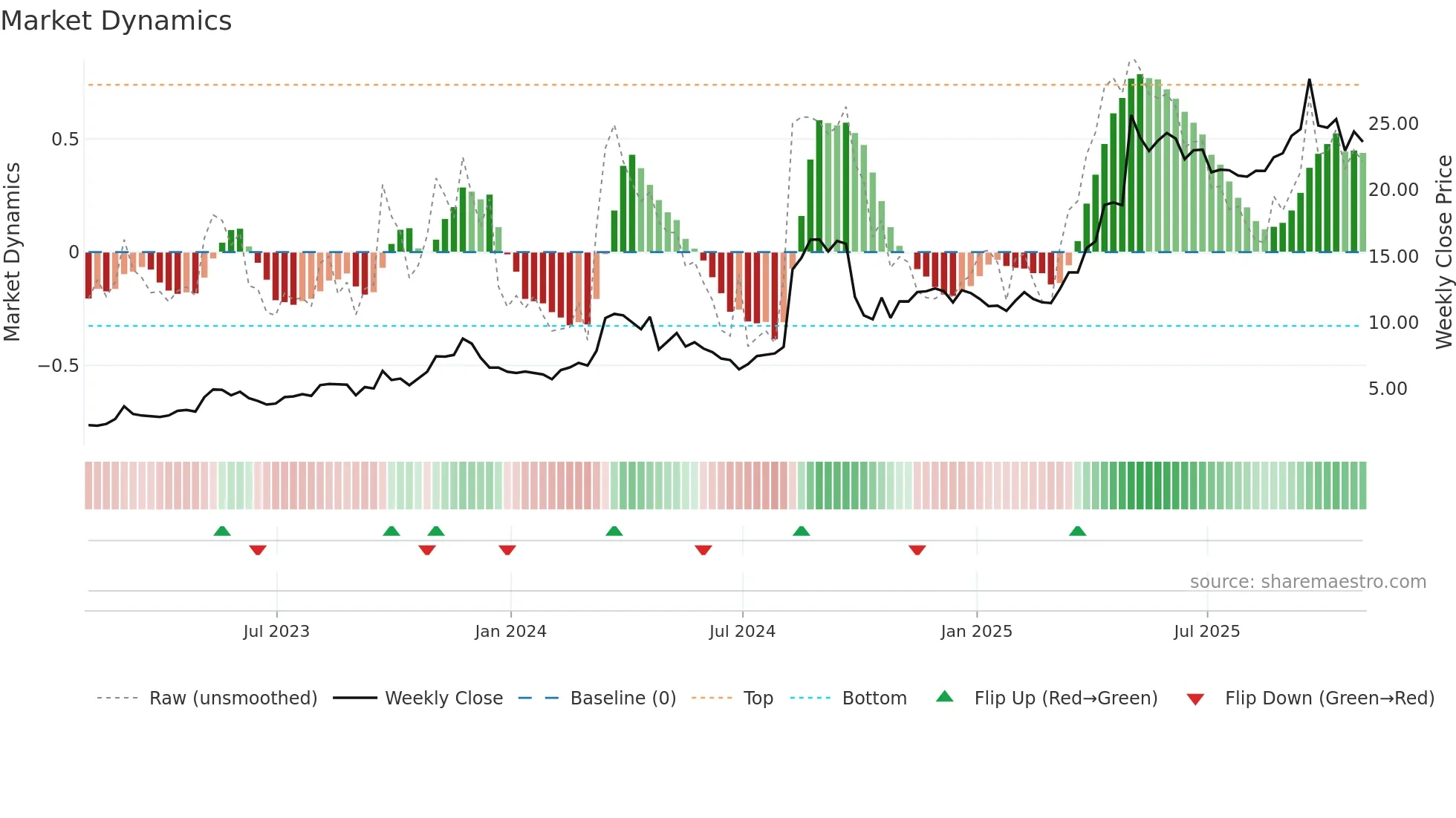 HRTG weekly Market Dynamics chart