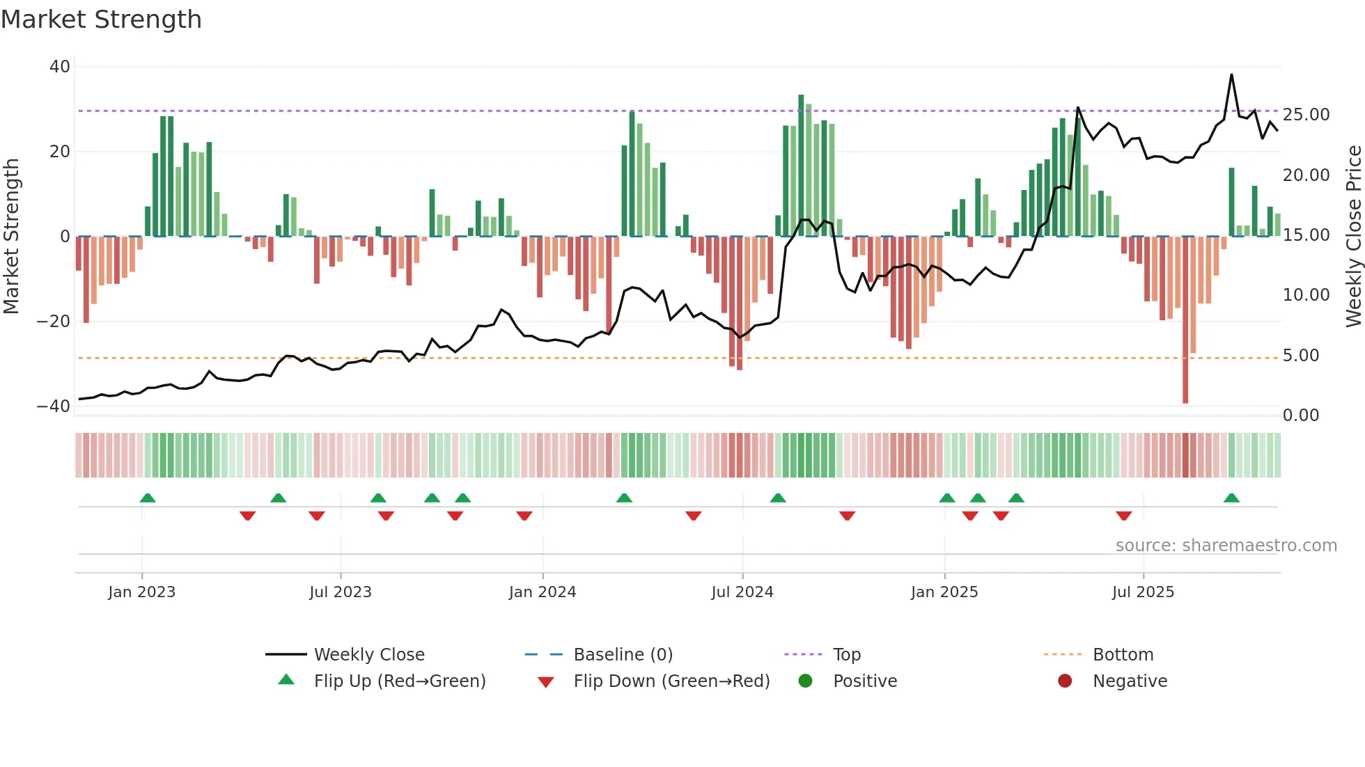 HRTG weekly Market Strength chart