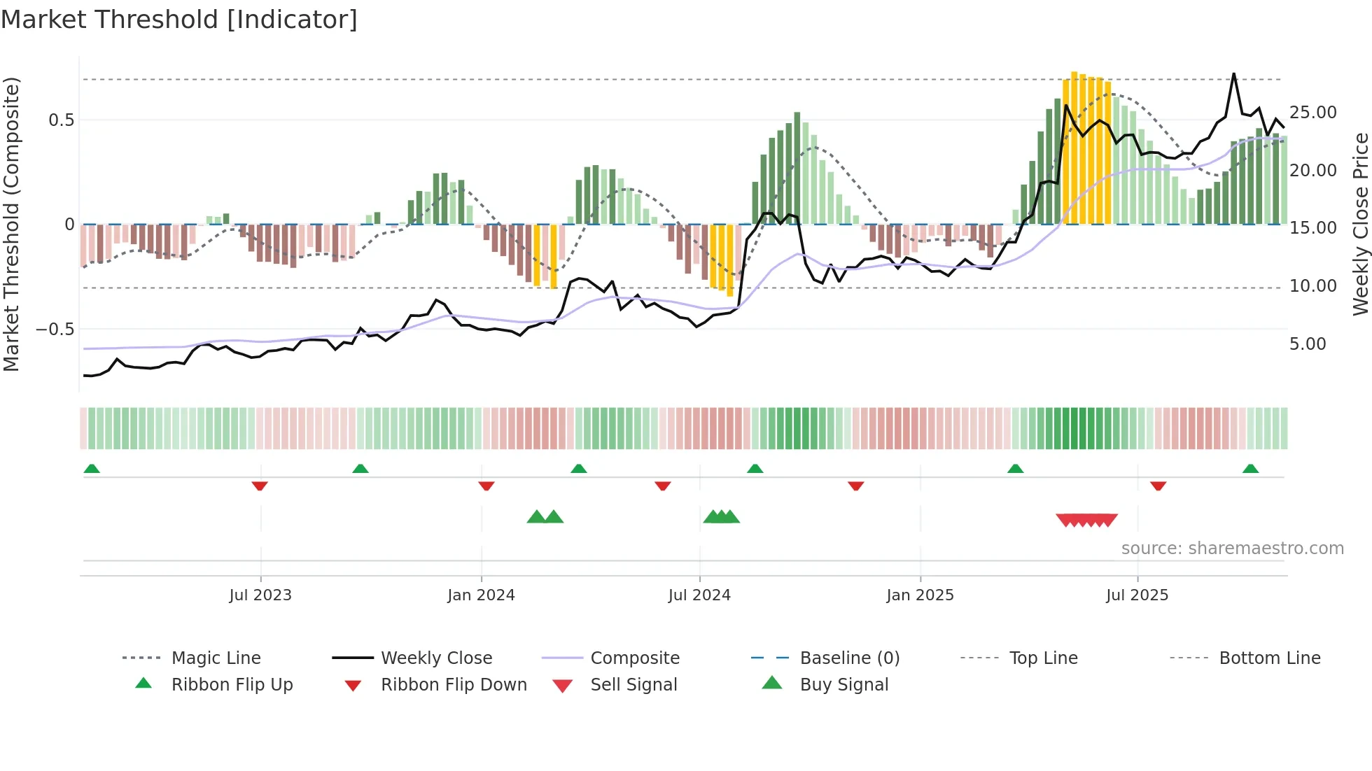 HRTG weekly Market Threshold chart