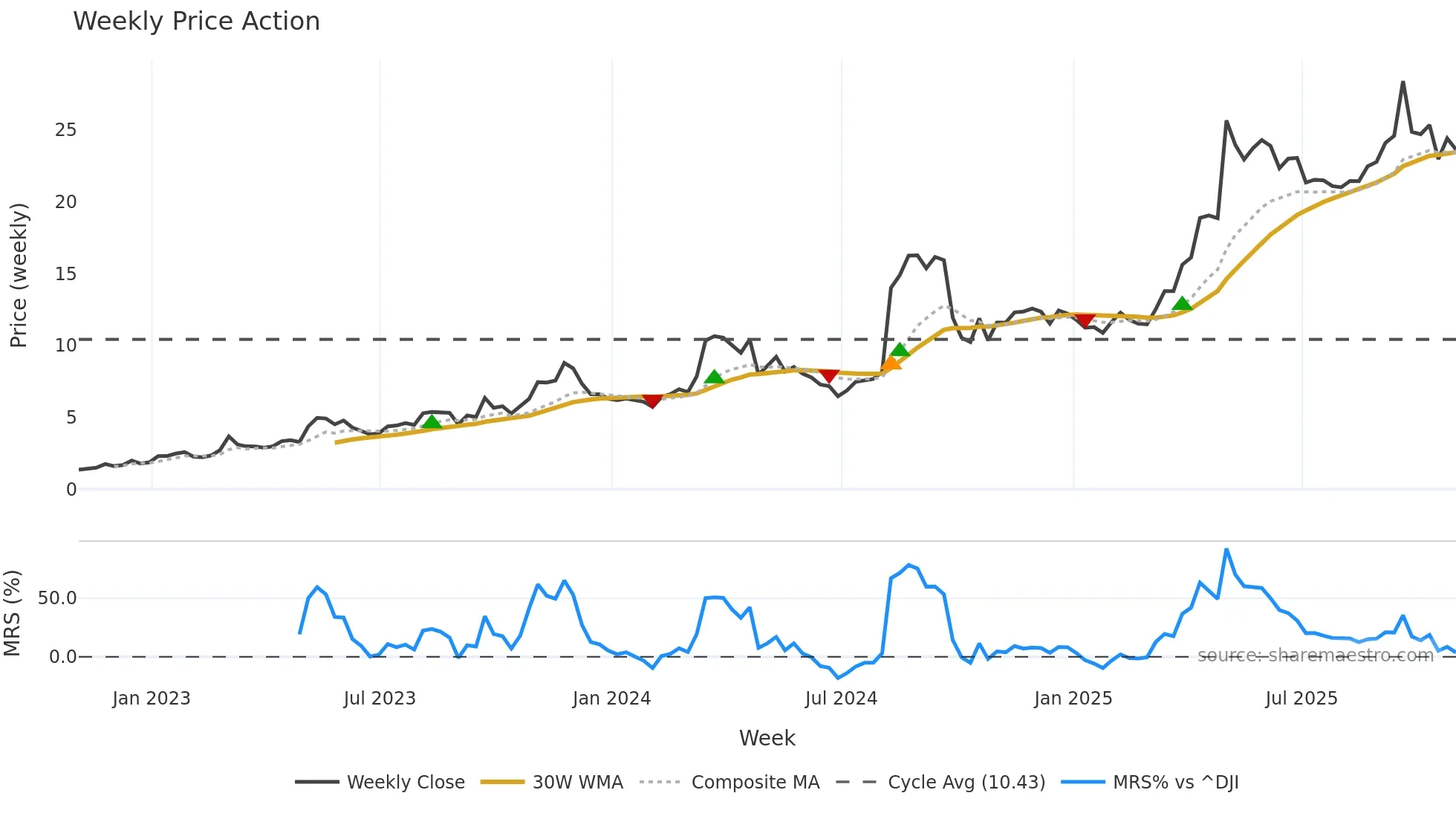 HRTG weekly Price Action chart, closing 2025-10-31