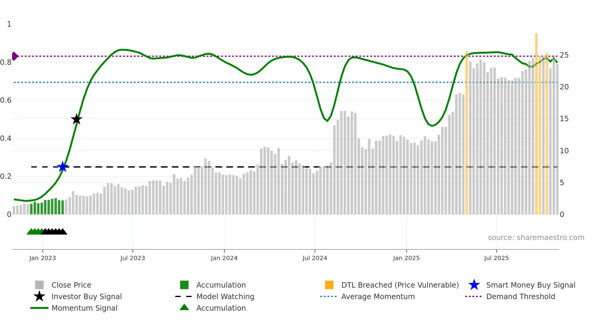 HRTG weekly Smart Money chart