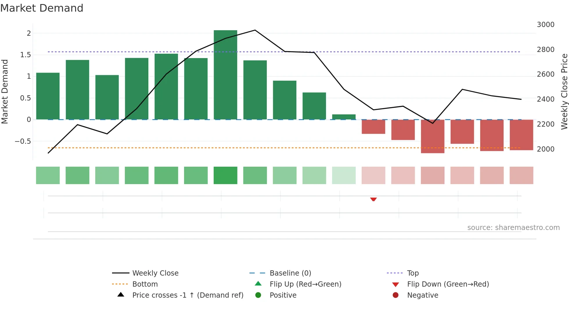 JUBLCPL weekly Market Demand chart