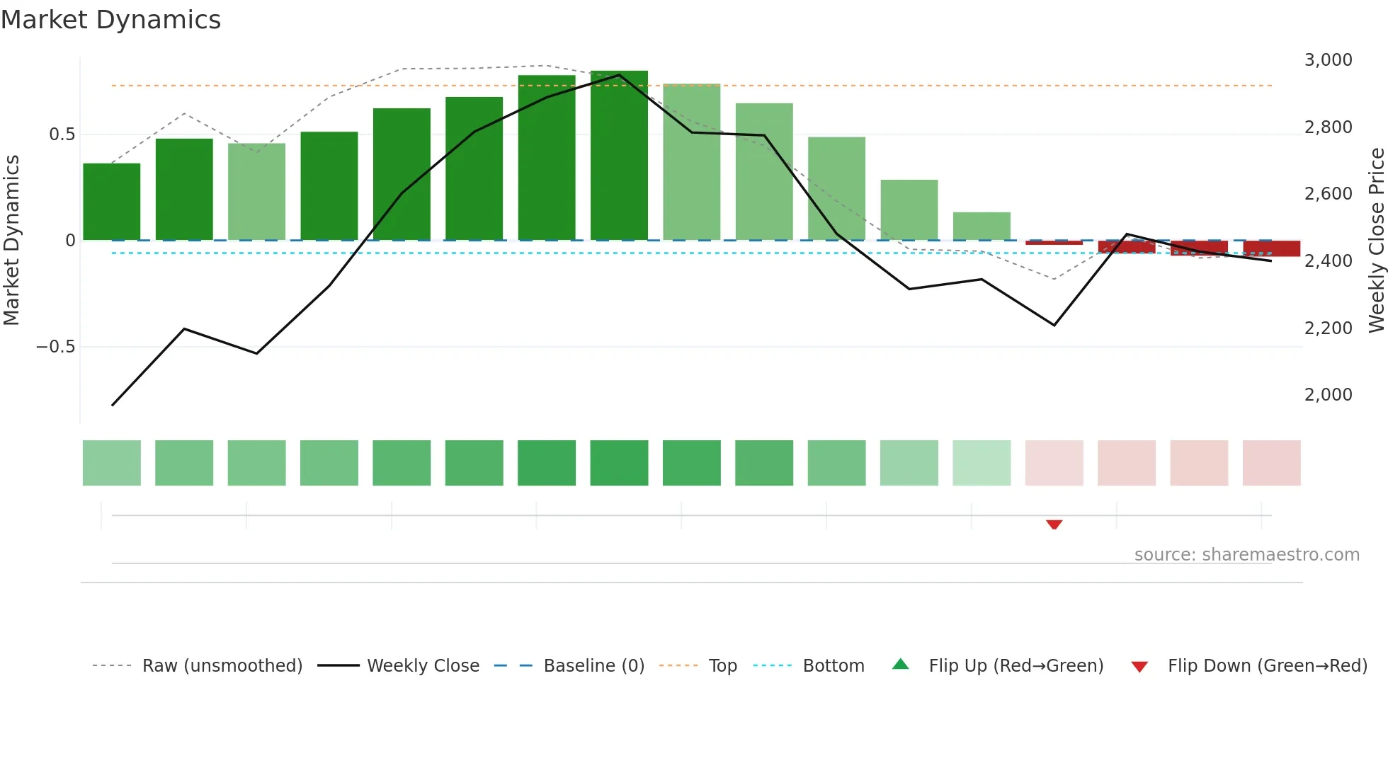 JUBLCPL weekly Market Dynamics chart