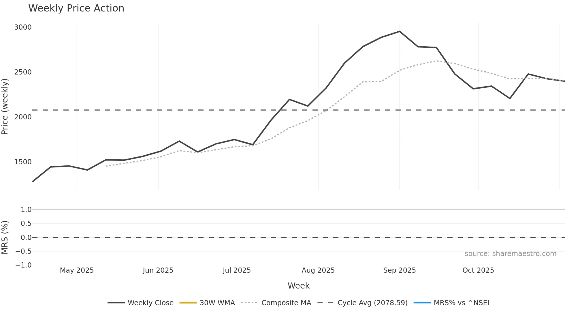 JUBLCPL weekly Price Action chart, closing 2025-11-03