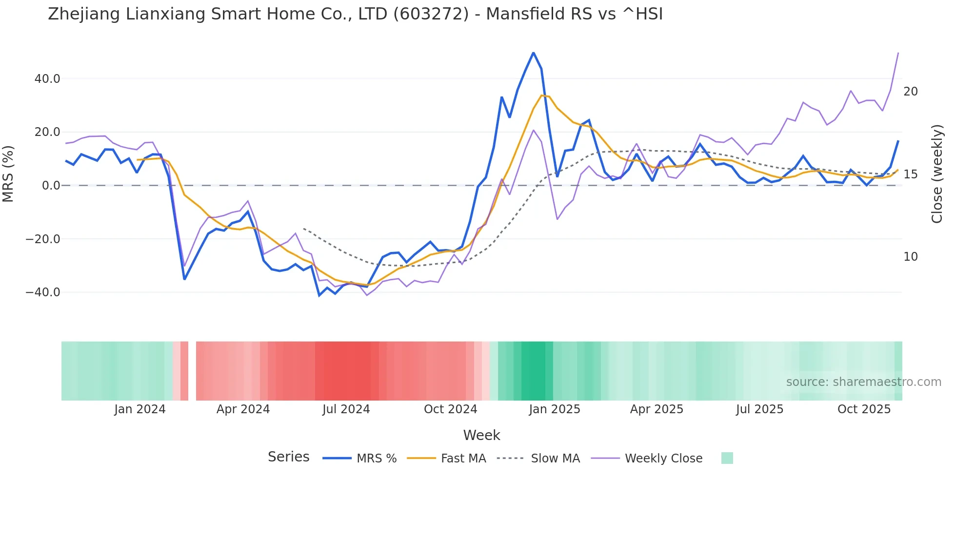 603272 Mansfield Relative Strength chart