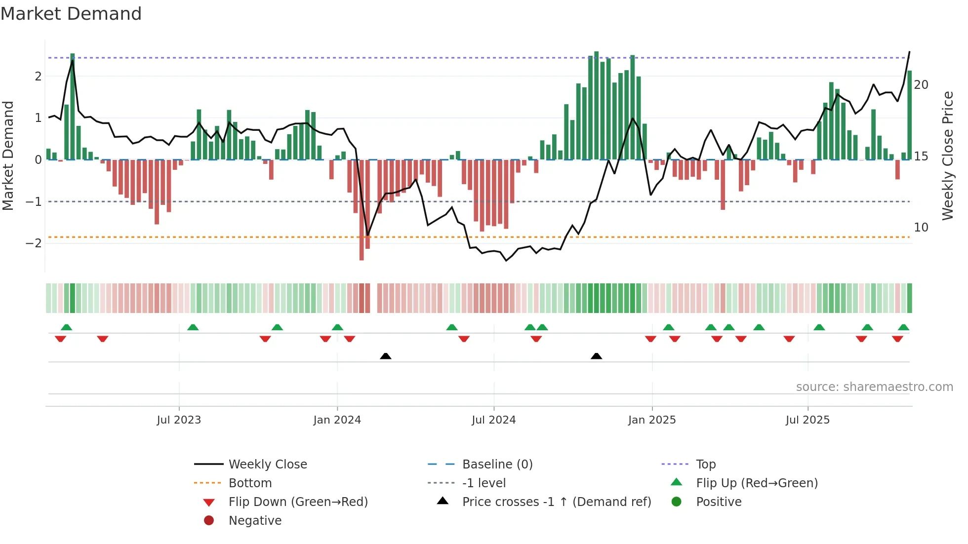 603272 weekly Market Demand chart