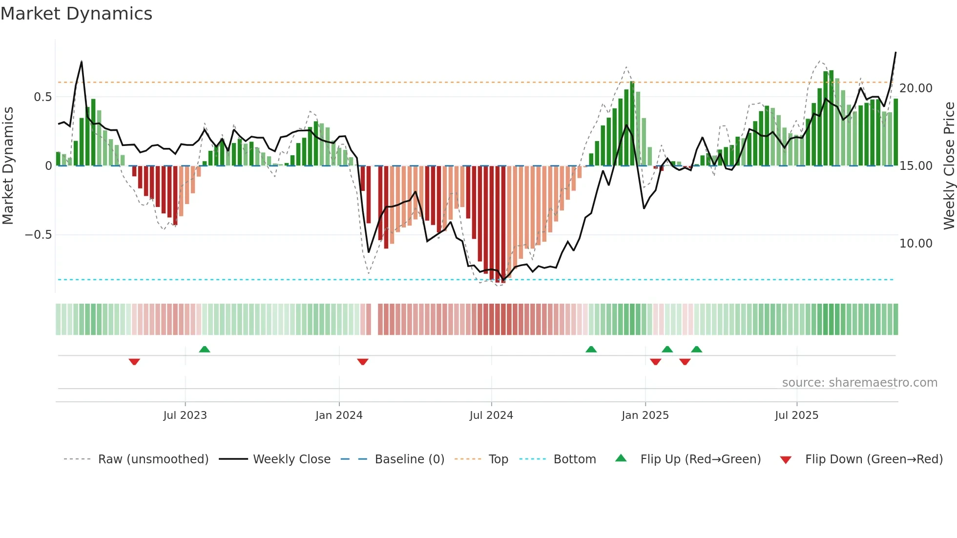 603272 weekly Market Dynamics chart