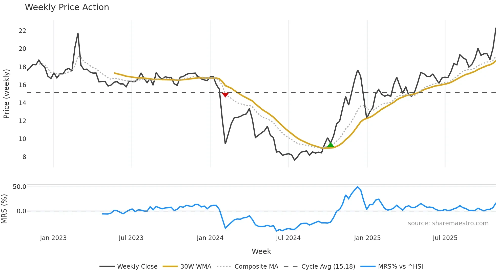 603272 weekly Price Action chart, closing 2025-10-27