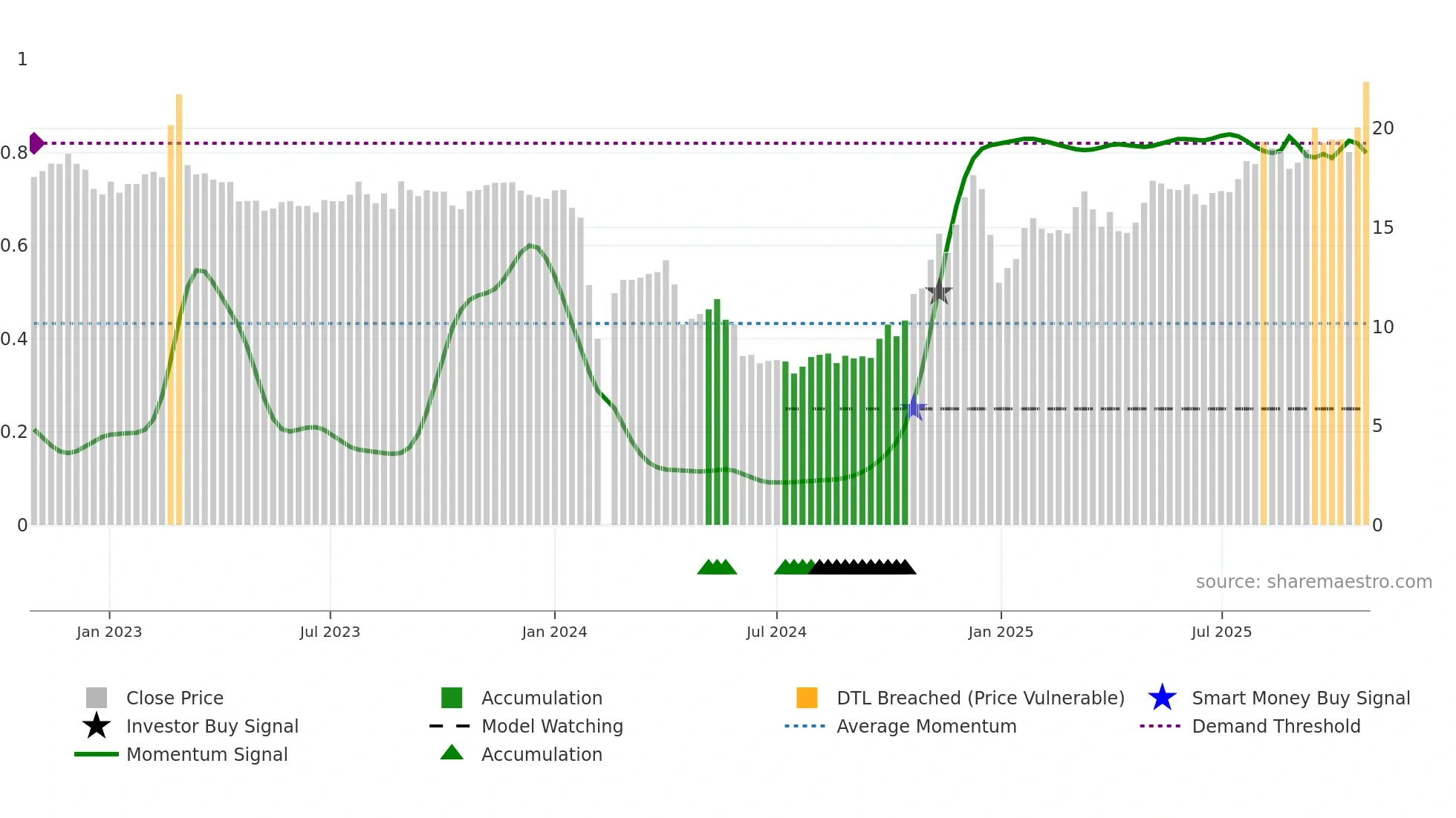 603272 weekly Smart Money chart