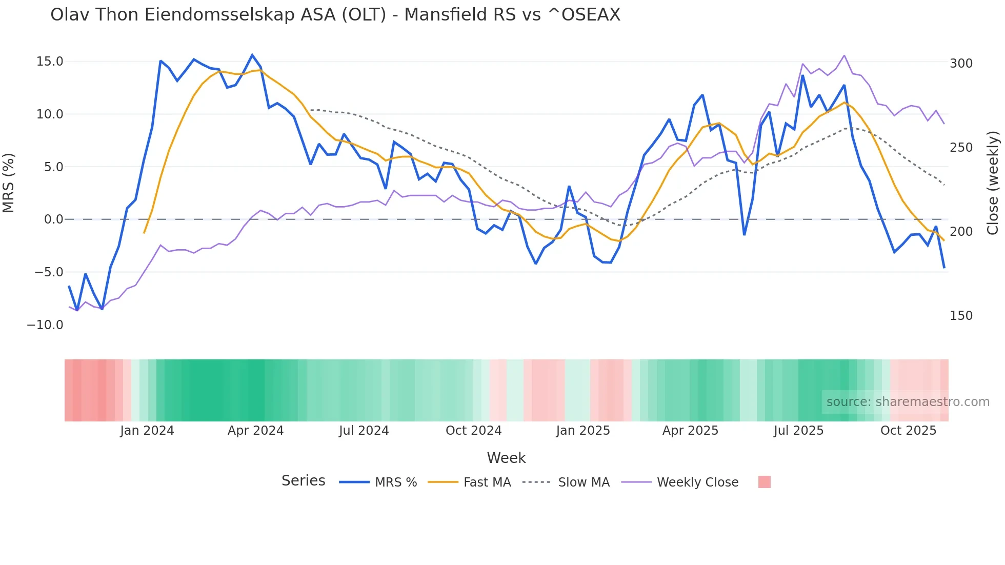 OLT Mansfield Relative Strength chart