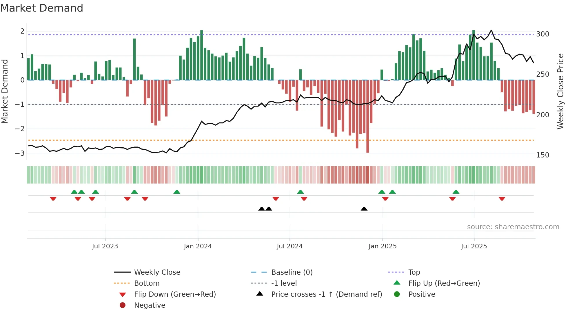 OLT weekly Market Demand chart