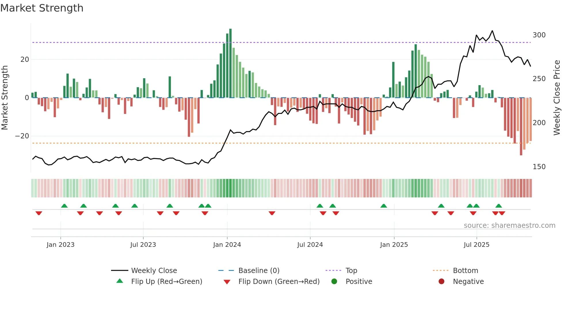 OLT weekly Market Strength chart