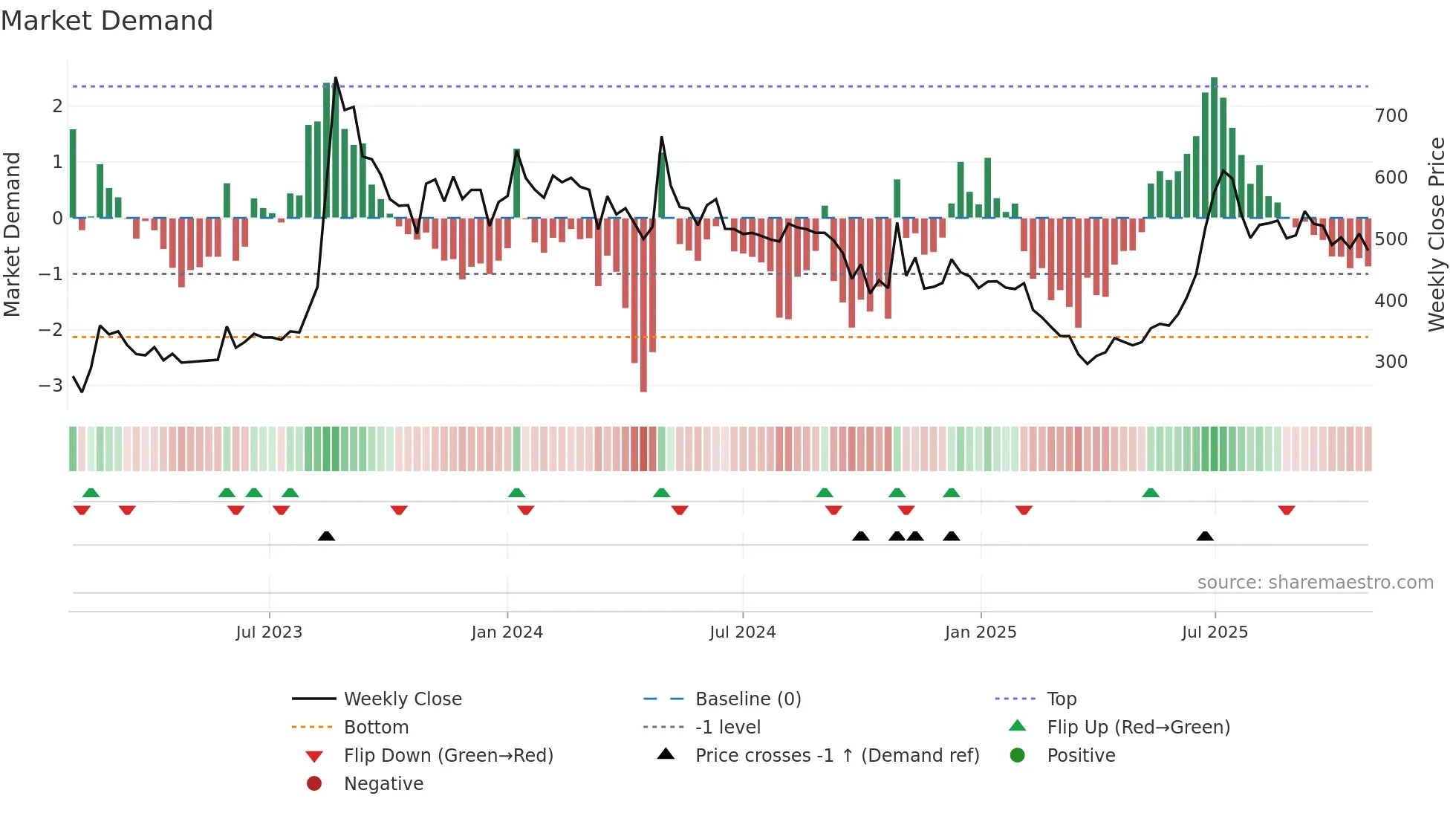 INNOVANA weekly Market Demand chart