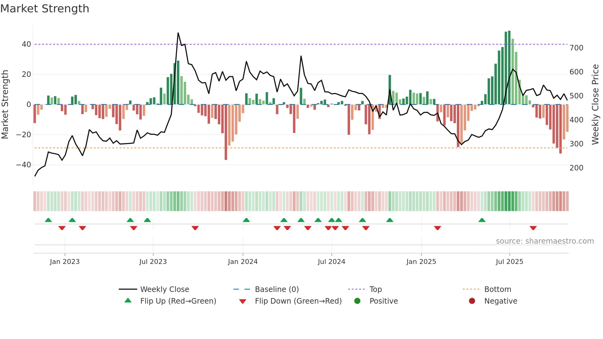 INNOVANA weekly Market Strength chart