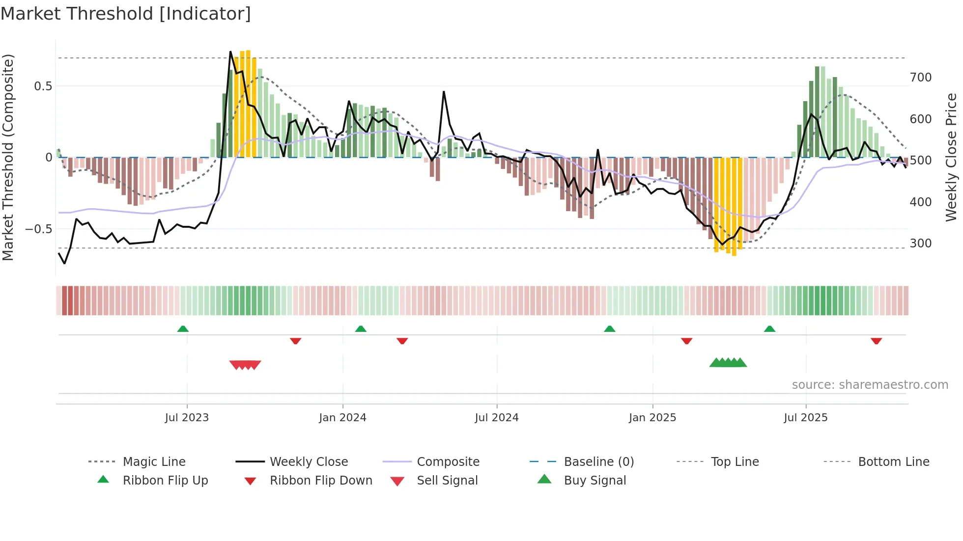 INNOVANA weekly Market Threshold chart