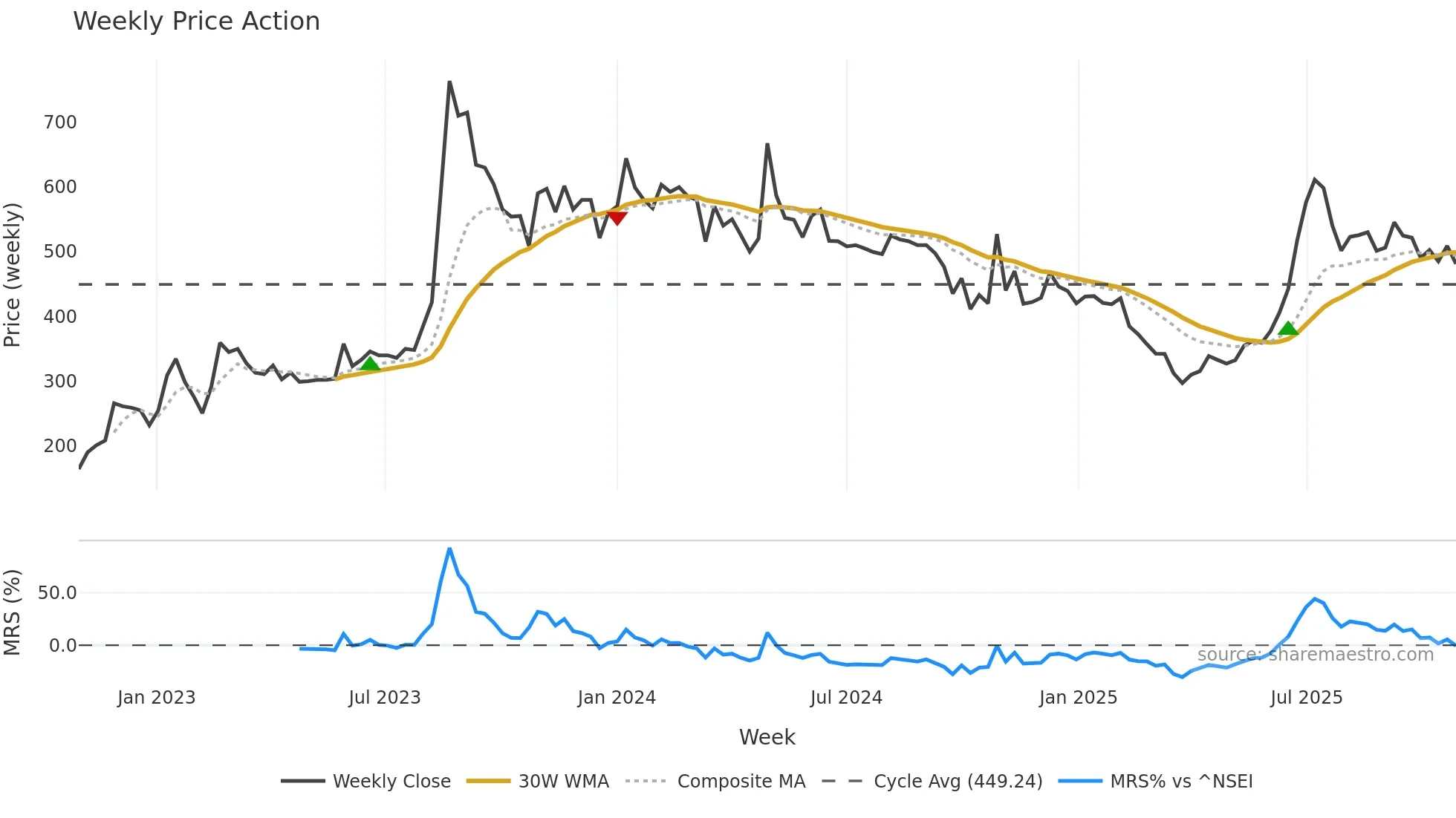 INNOVANA weekly Price Action chart, closing 2025-10-27
