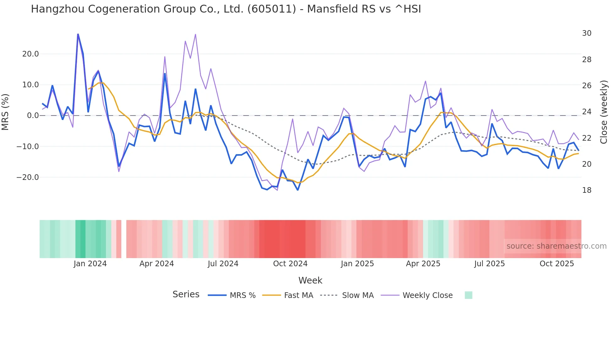 605011 Mansfield Relative Strength chart