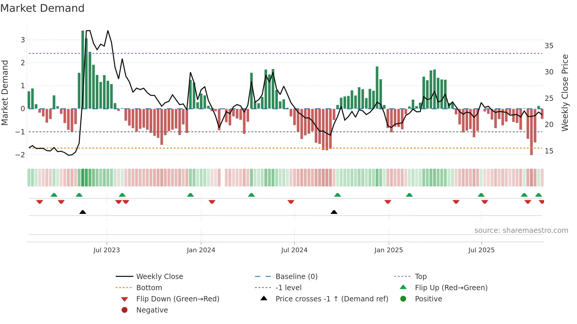 605011 weekly Market Demand chart