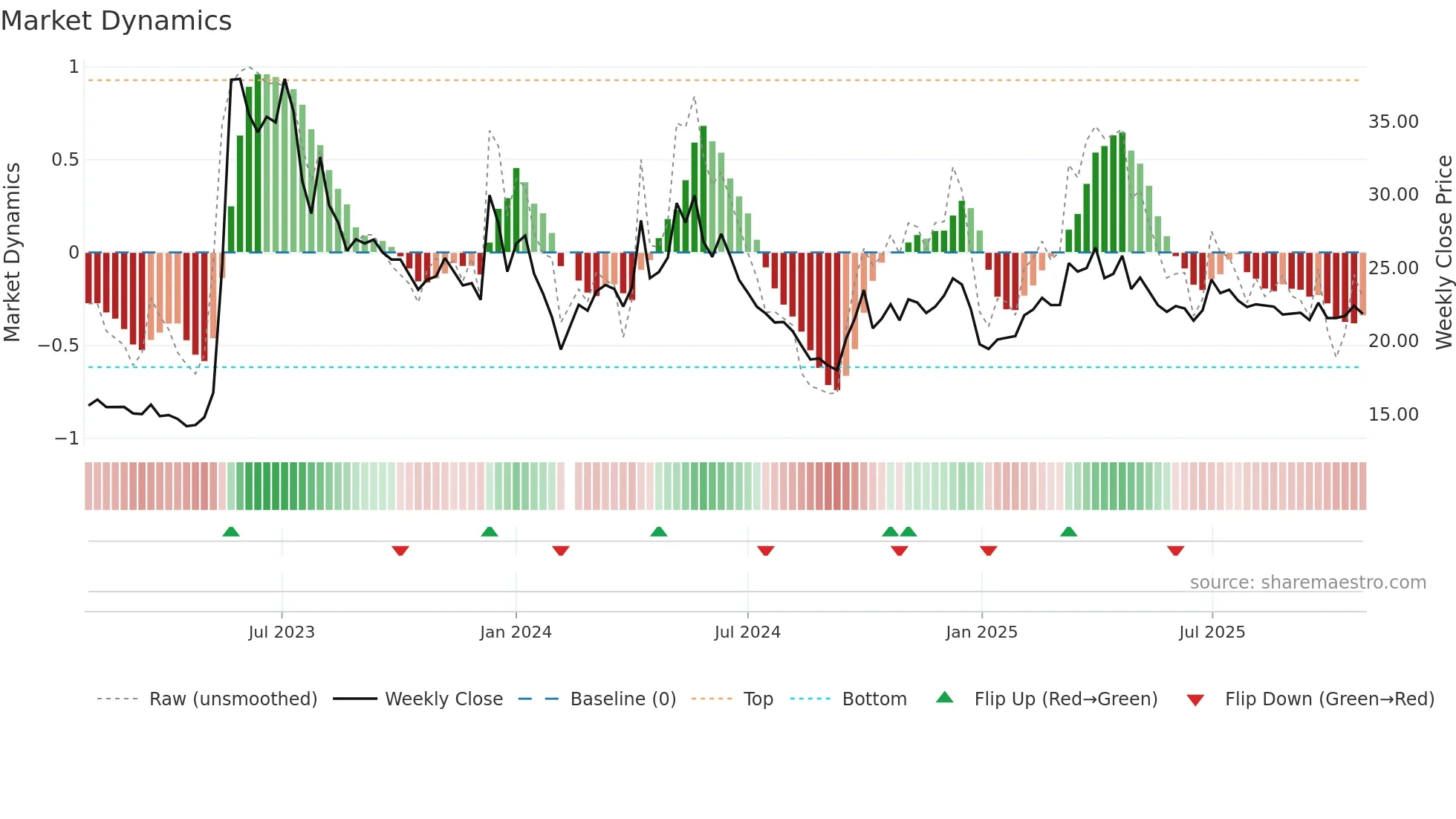 605011 weekly Market Dynamics chart