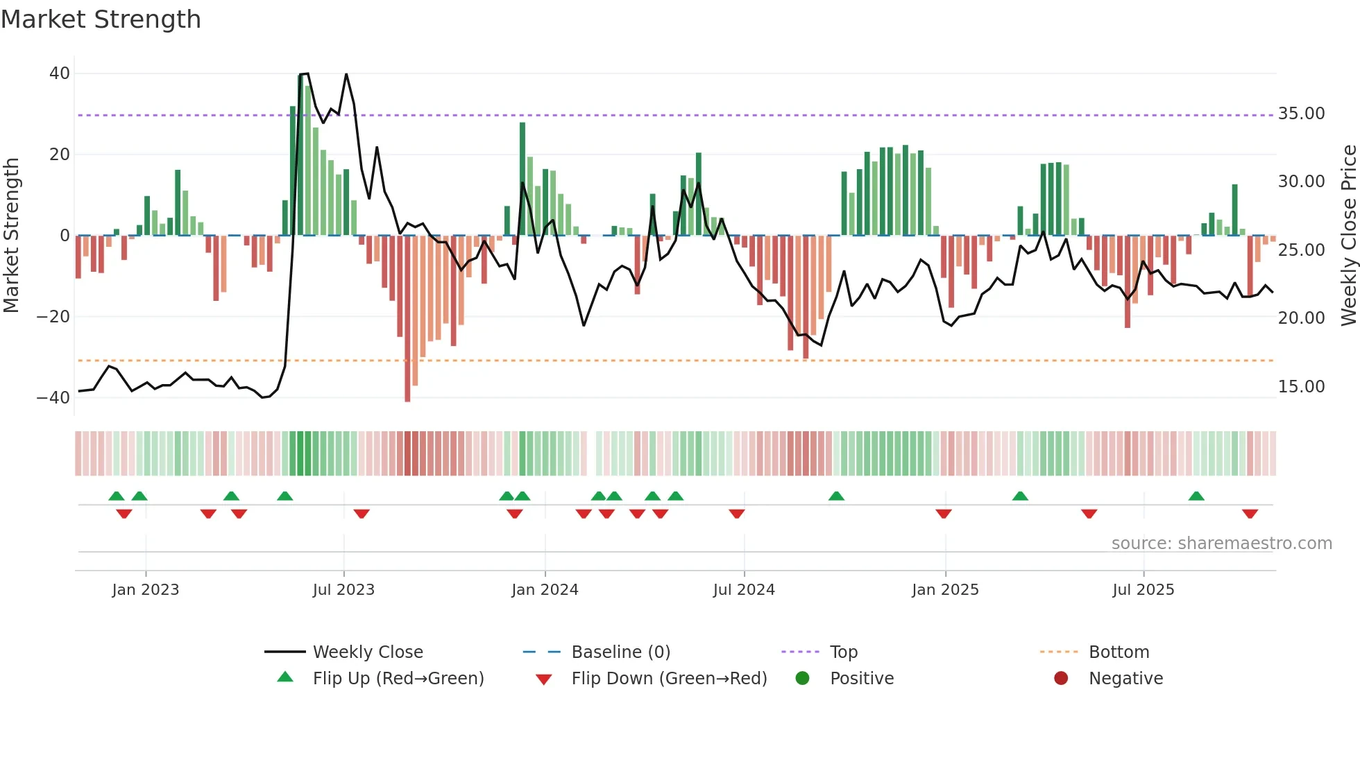 605011 weekly Market Strength chart