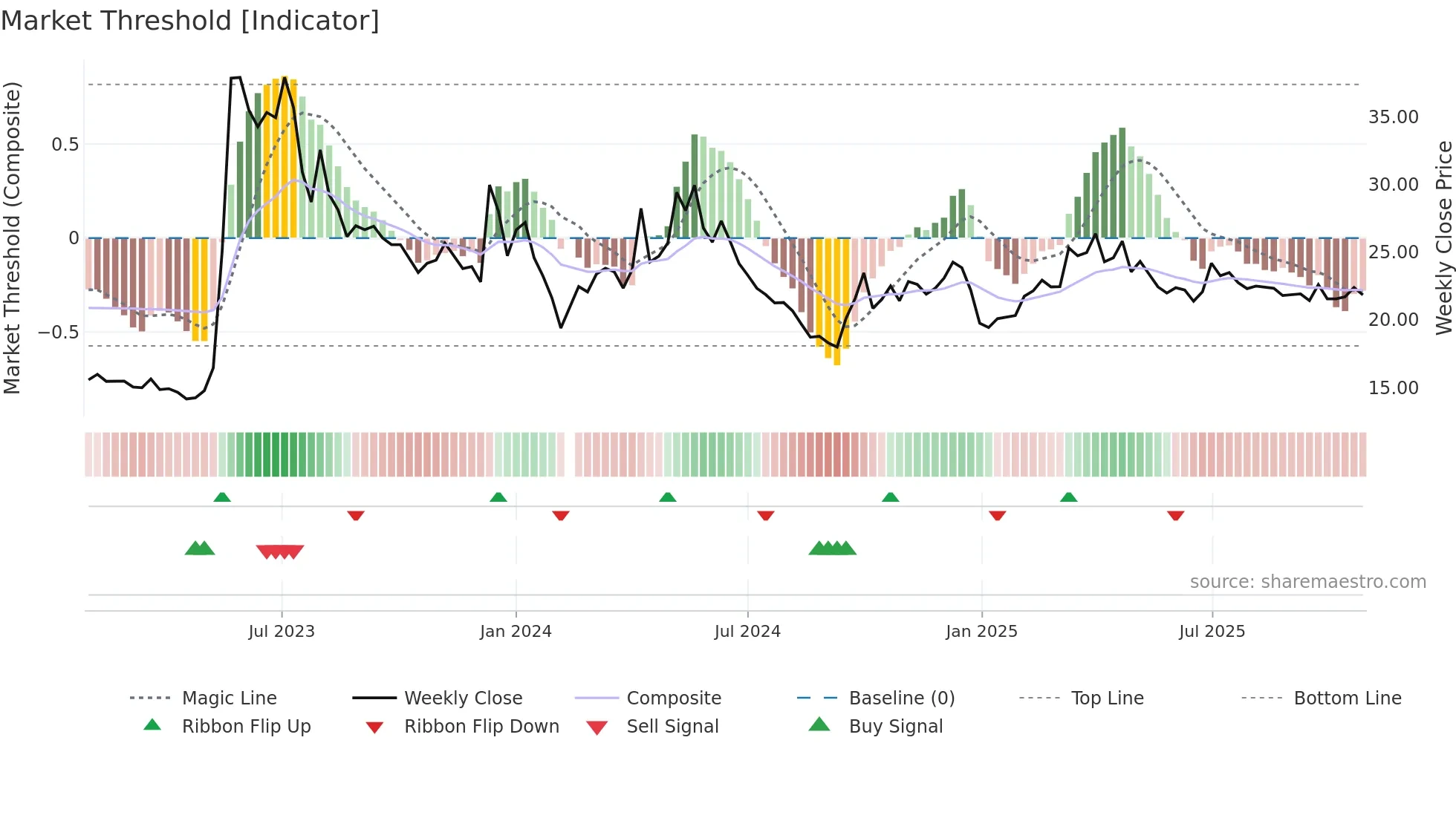 605011 weekly Market Threshold chart