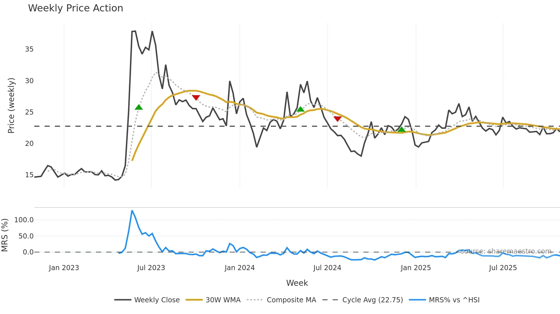 605011 weekly Price Action chart, closing 2025-10-27