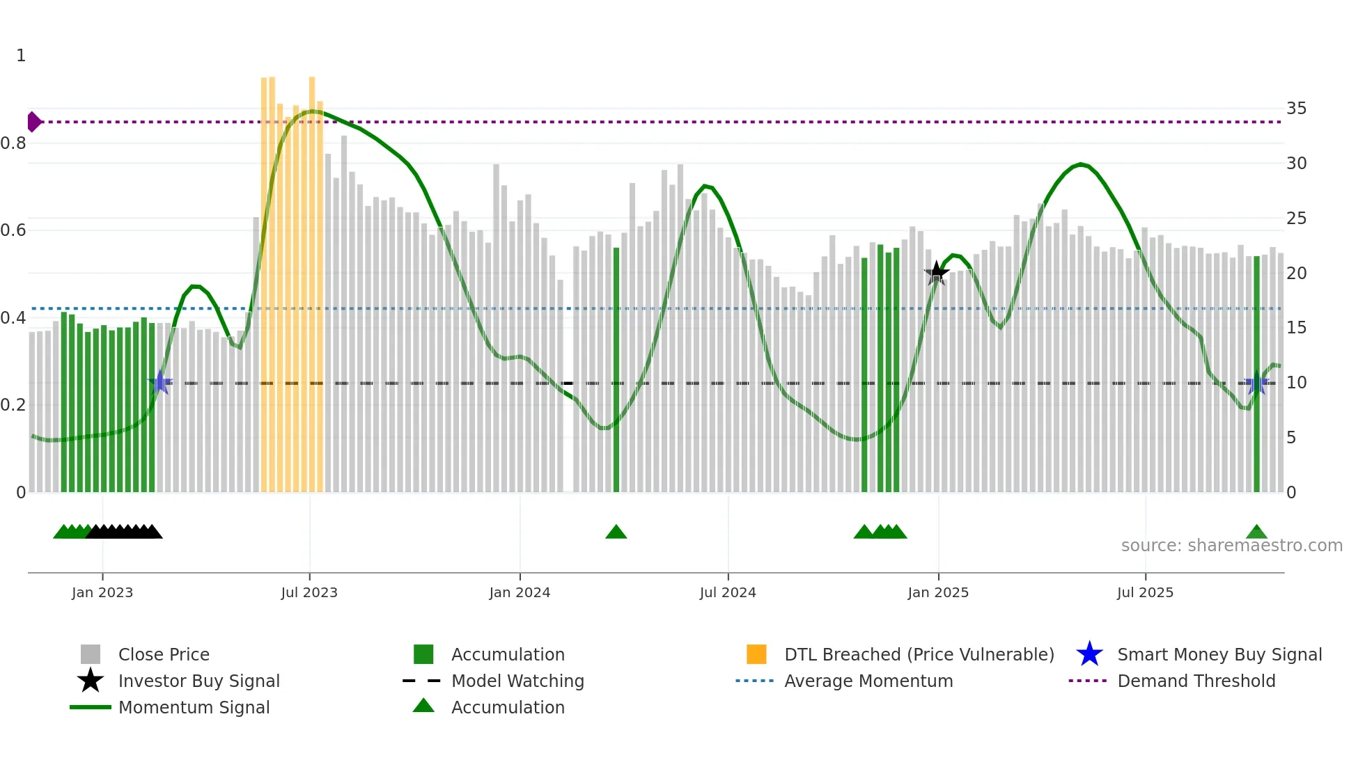 605011 weekly Smart Money chart