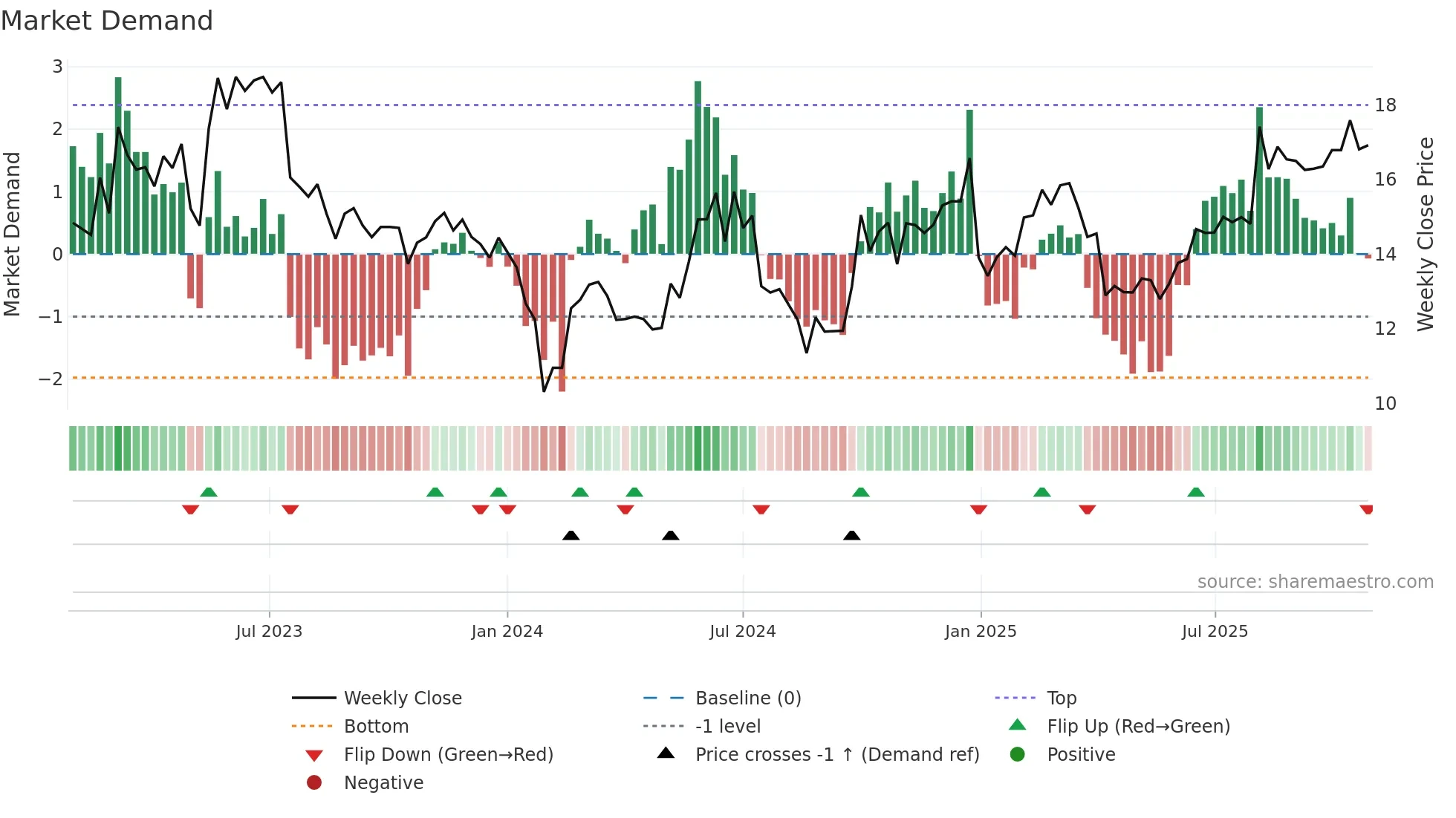 301179 weekly Market Demand chart