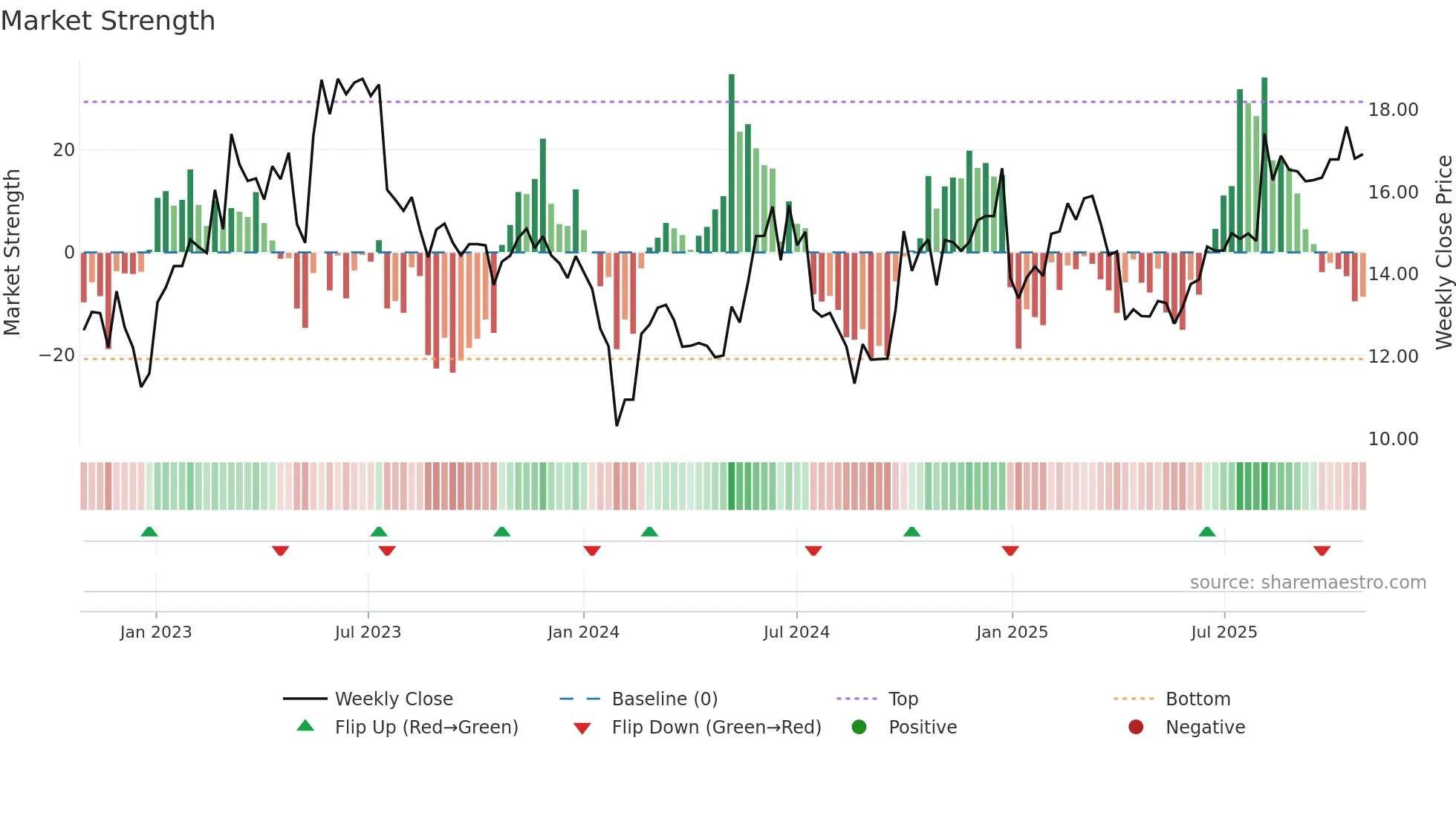 301179 weekly Market Strength chart