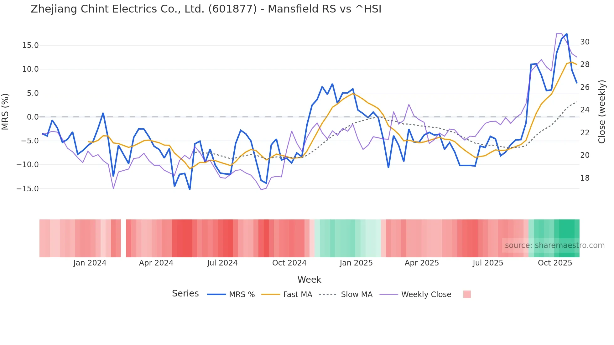 601877 Mansfield Relative Strength chart