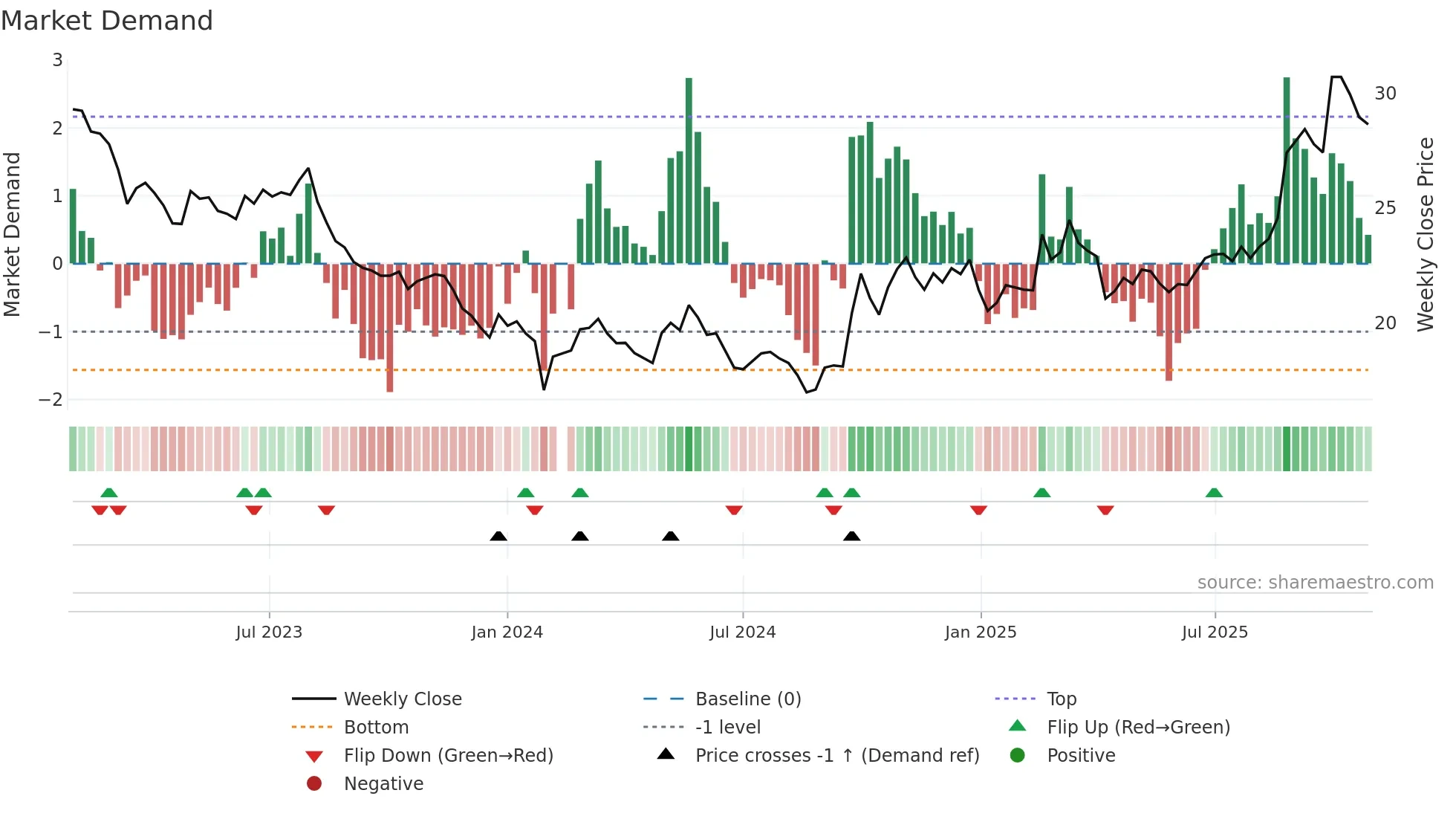 601877 weekly Market Demand chart