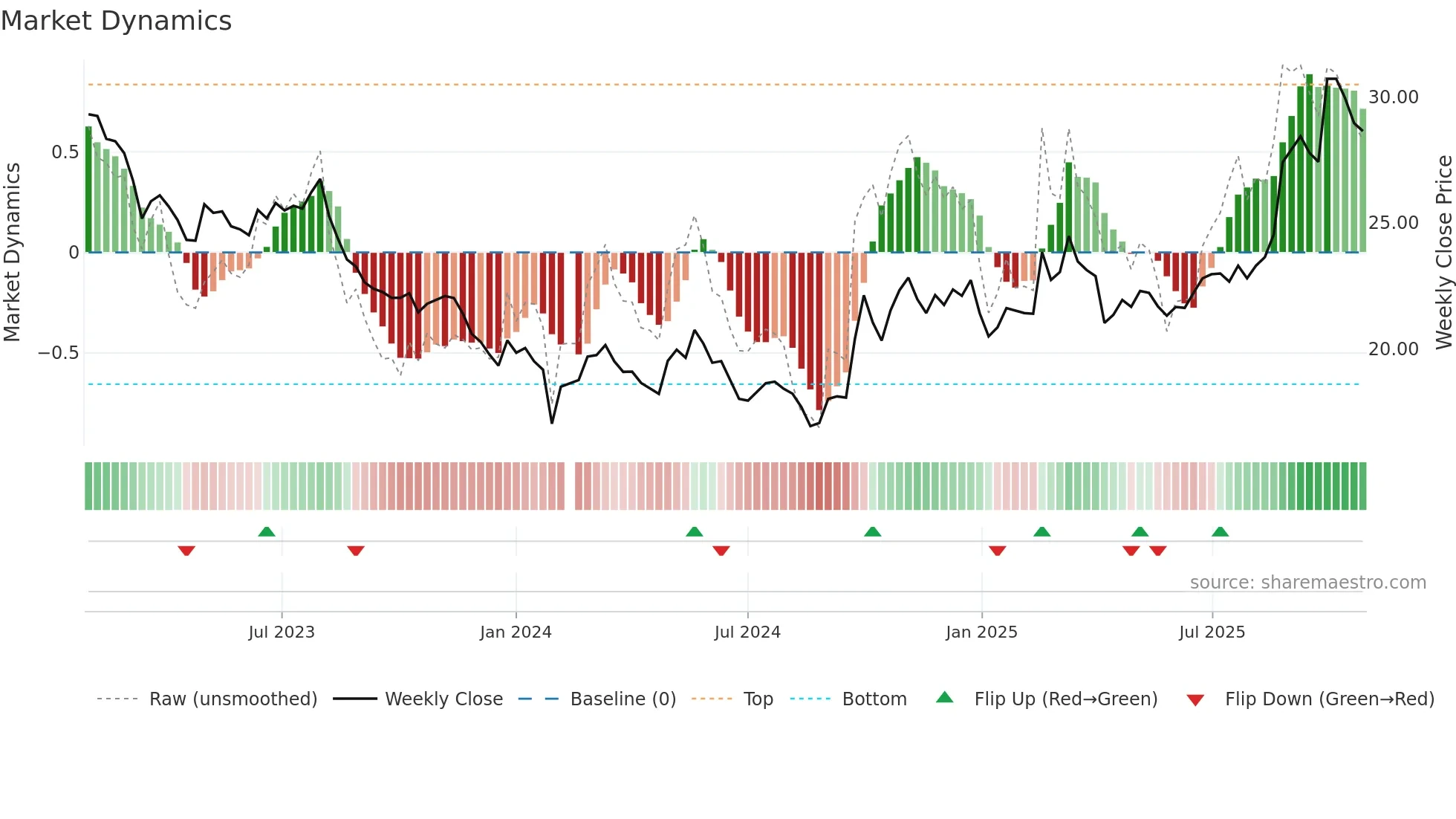 601877 weekly Market Dynamics chart