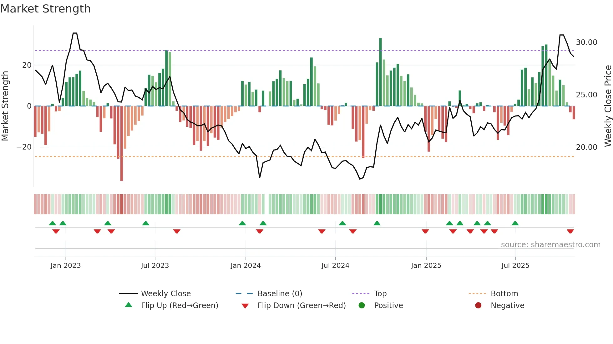601877 weekly Market Strength chart