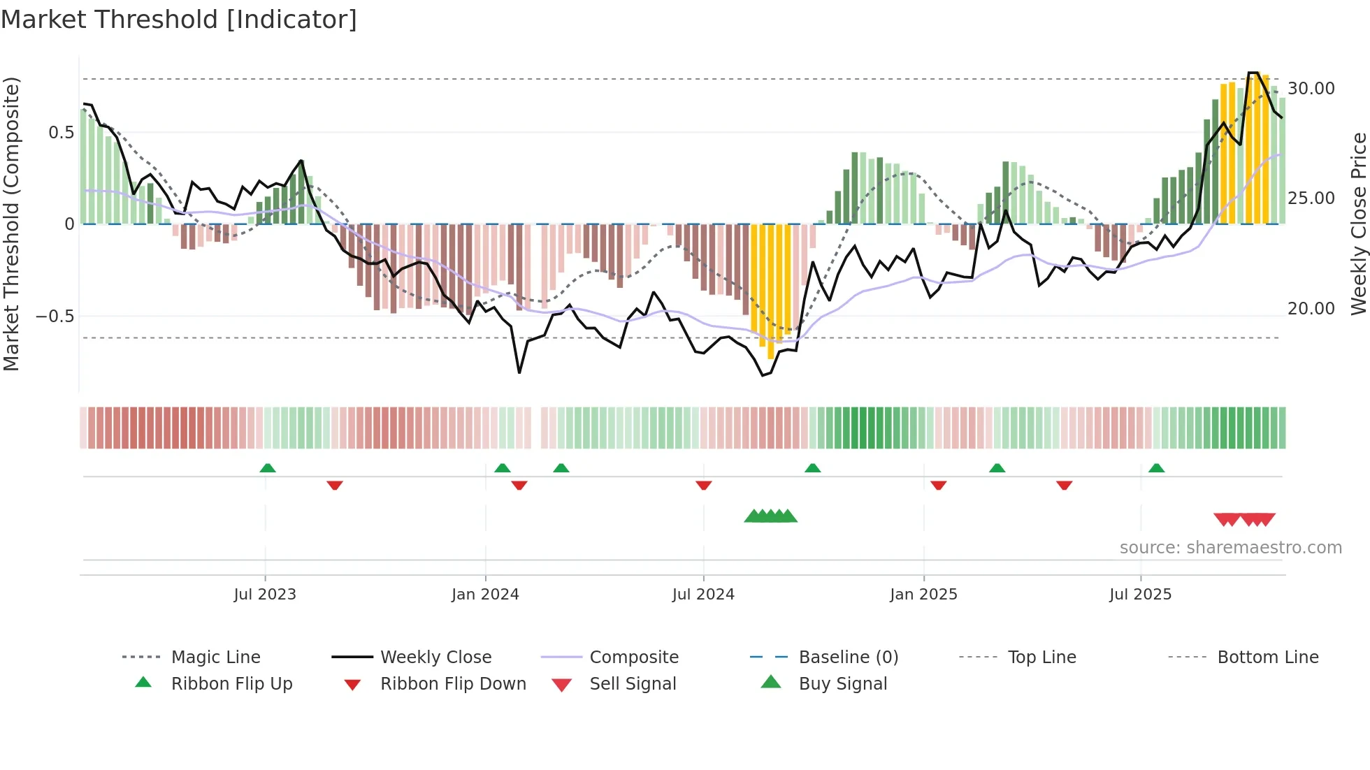 601877 weekly Market Threshold chart