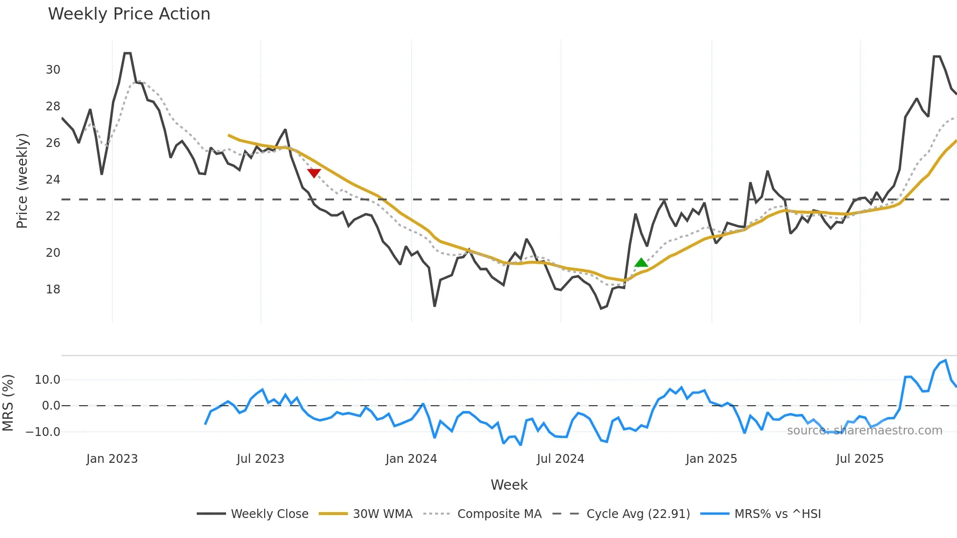 601877 weekly Price Action chart, closing 2025-10-27