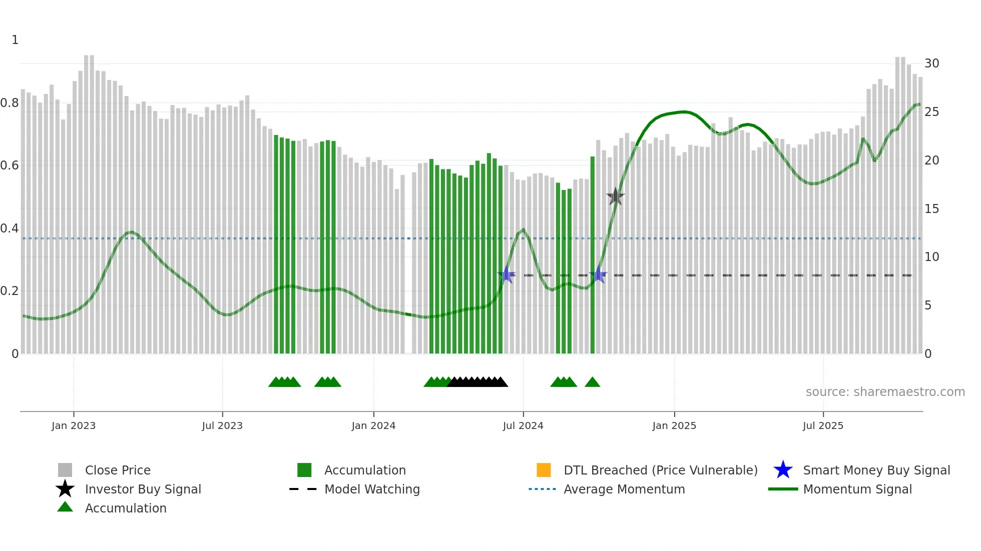 601877 weekly Smart Money chart