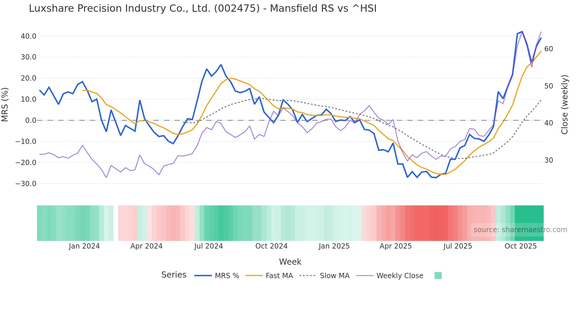 002475 Mansfield Relative Strength chart