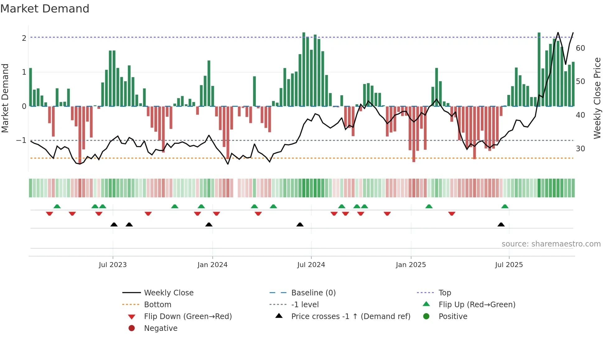 002475 weekly Market Demand chart