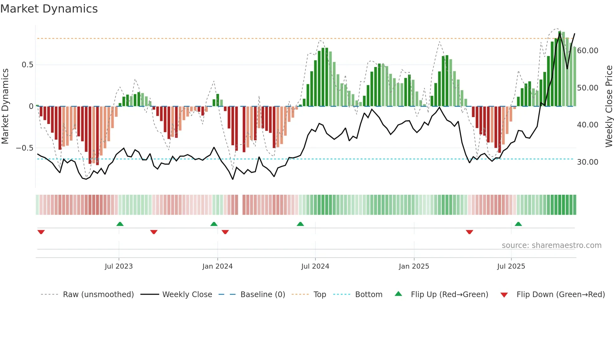 002475 weekly Market Dynamics chart