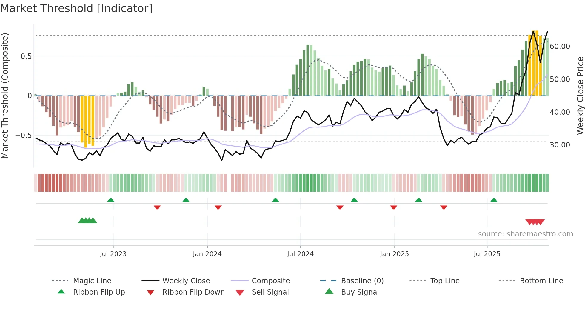 002475 weekly Market Threshold chart