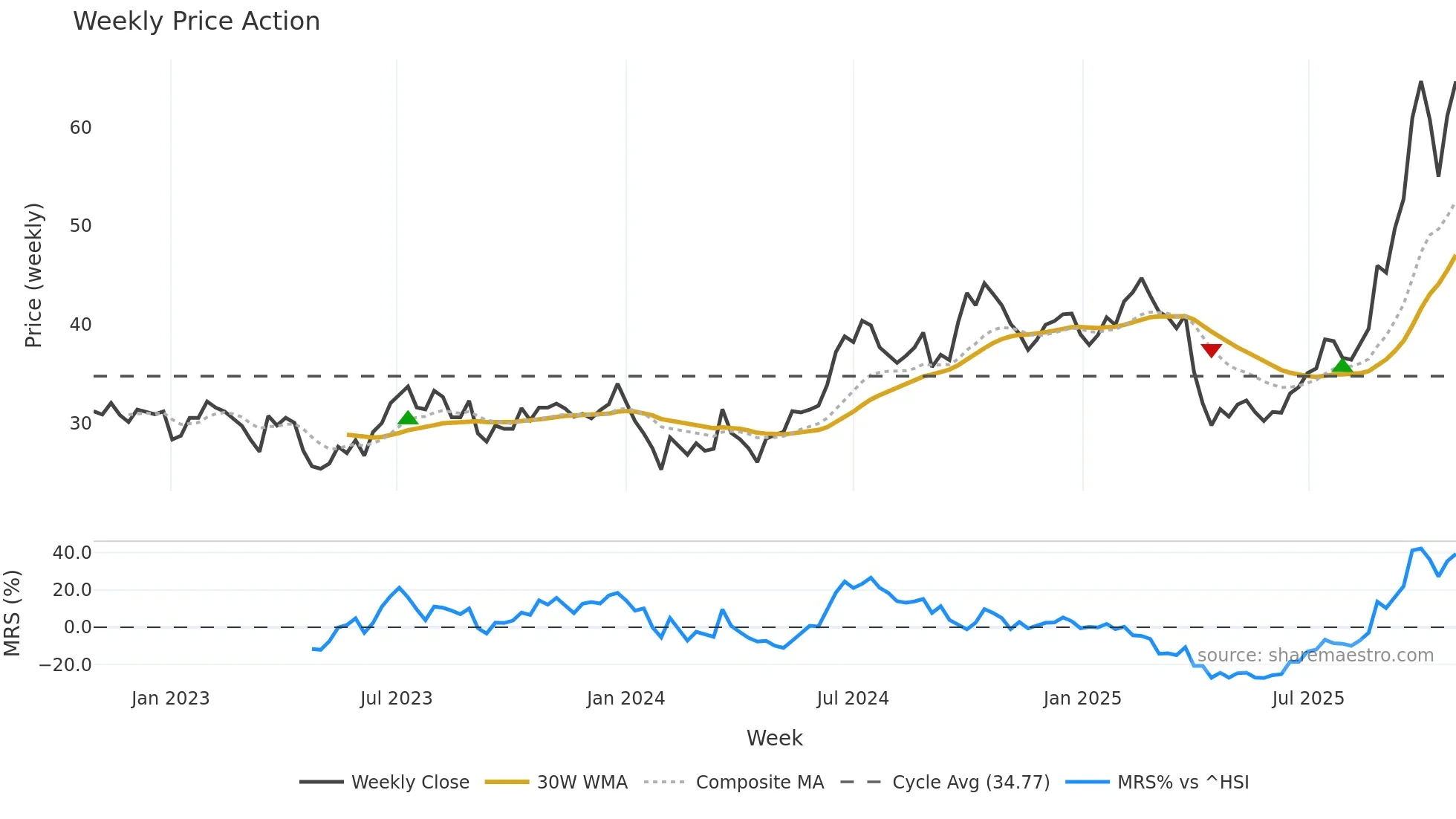 002475 weekly Price Action chart, closing 2025-10-27