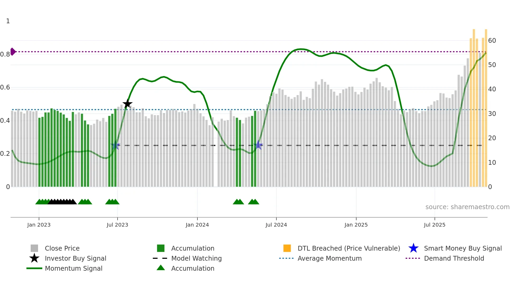 002475 weekly Smart Money chart