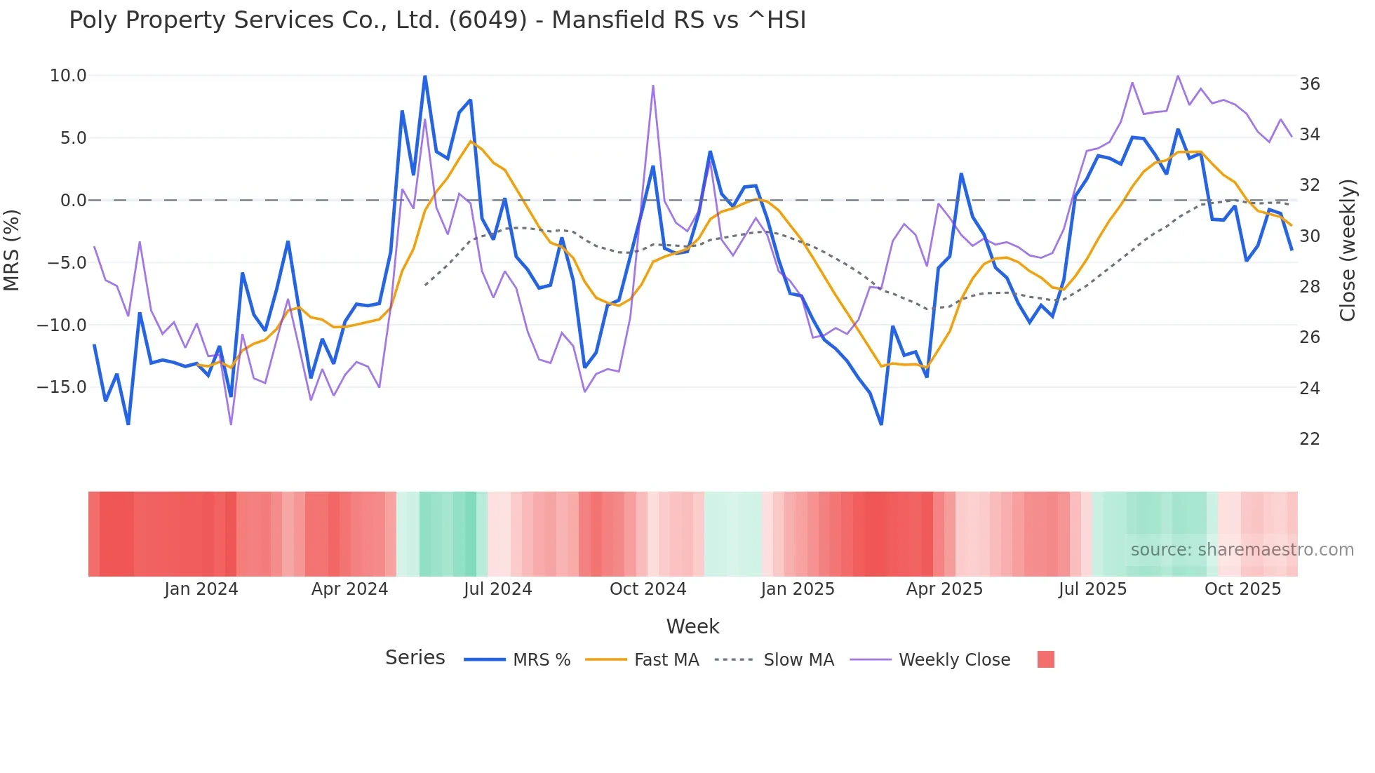 6049 Mansfield Relative Strength chart