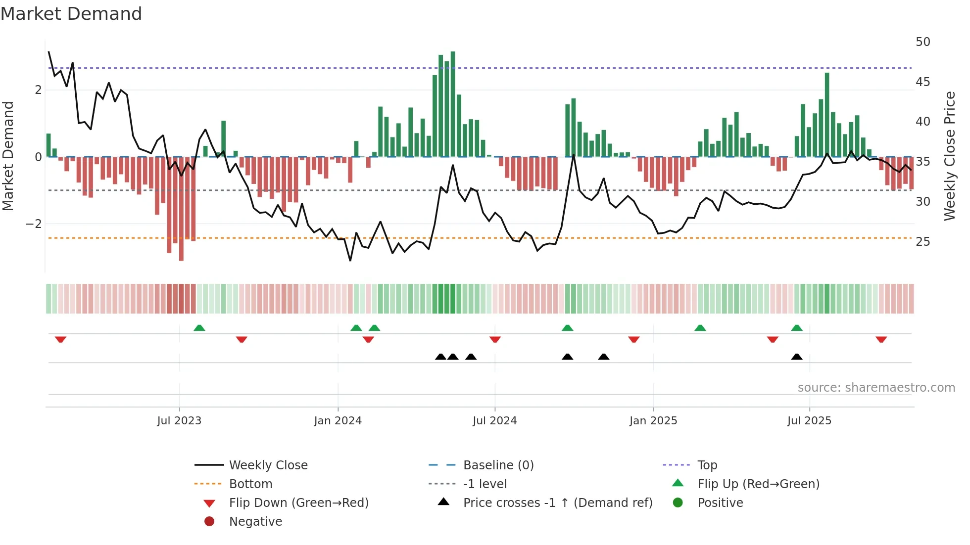 6049 weekly Market Demand chart